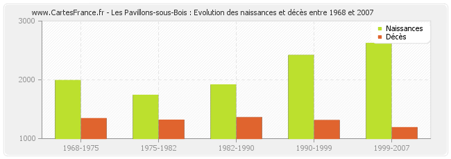 Les Pavillons-sous-Bois : Evolution des naissances et décès entre 1968 et 2007